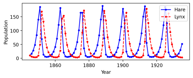 Figure-3.8-predator prey.png